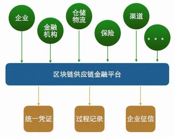 区块链技术助力供应链数据可信性保障