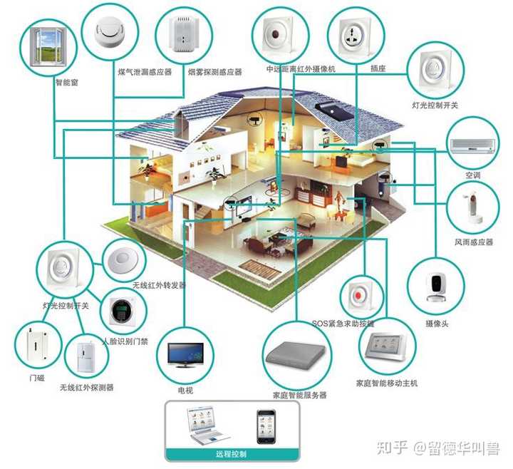 智能家居中的物联网技术与家电远程控制应用探索